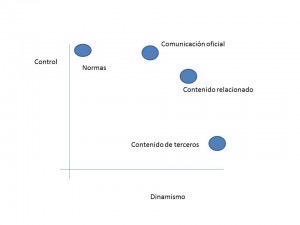 Los contenidos en la web pública en función de su dinamismo y control
